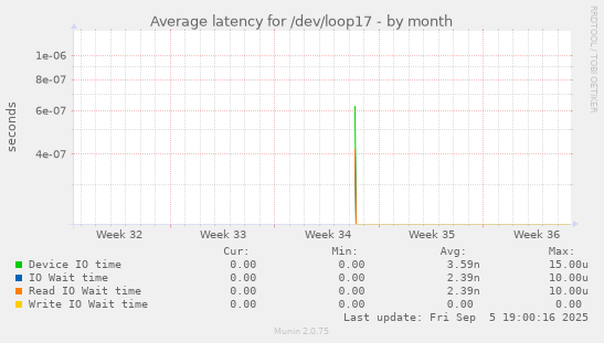 Average latency for /dev/loop17