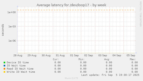 Average latency for /dev/loop17