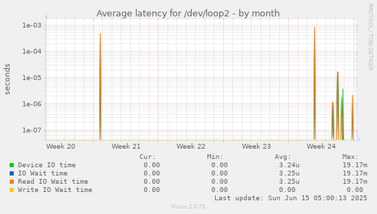 Average latency for /dev/loop2