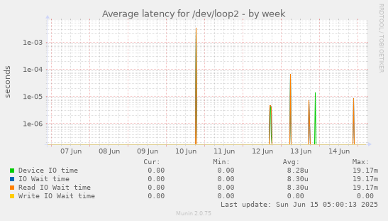 Average latency for /dev/loop2