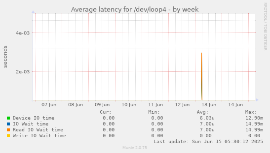 Average latency for /dev/loop4