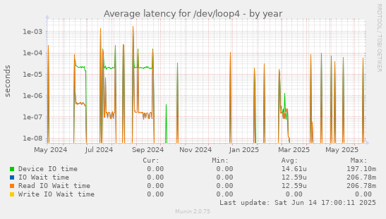 Average latency for /dev/loop4