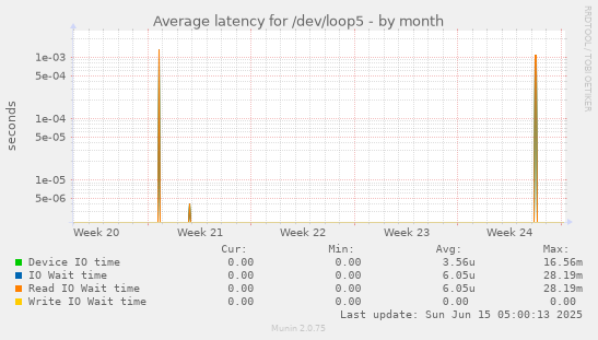 Average latency for /dev/loop5