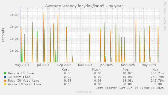 Average latency for /dev/loop5