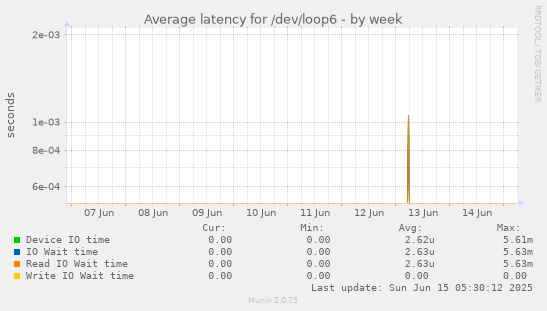 Average latency for /dev/loop6