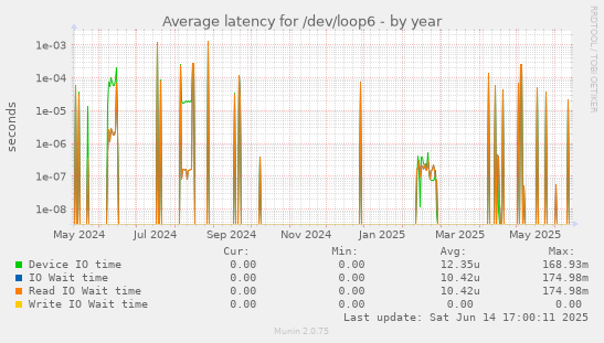 Average latency for /dev/loop6