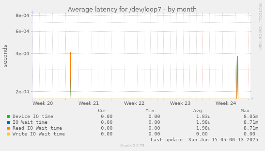 Average latency for /dev/loop7