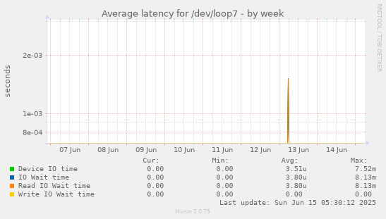 Average latency for /dev/loop7
