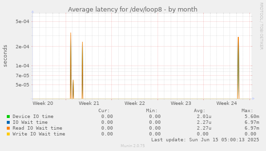 Average latency for /dev/loop8