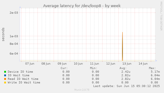 Average latency for /dev/loop8