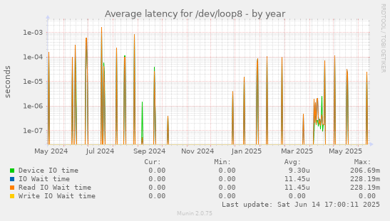 Average latency for /dev/loop8