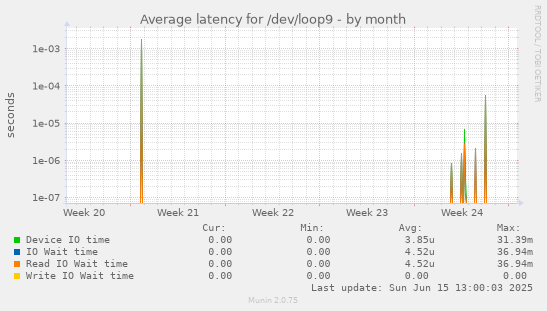 Average latency for /dev/loop9