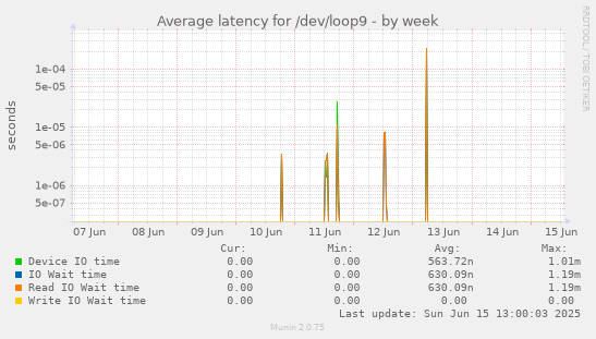 Average latency for /dev/loop9