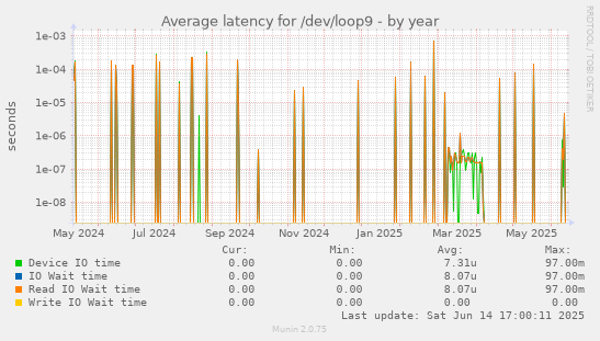 Average latency for /dev/loop9