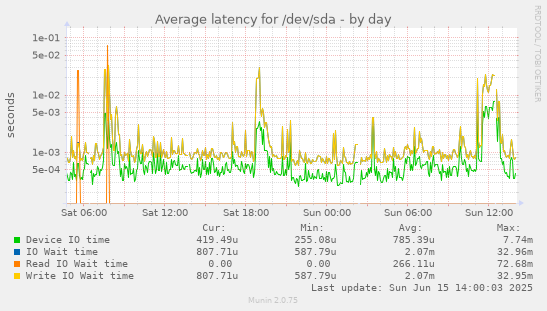 daily graph