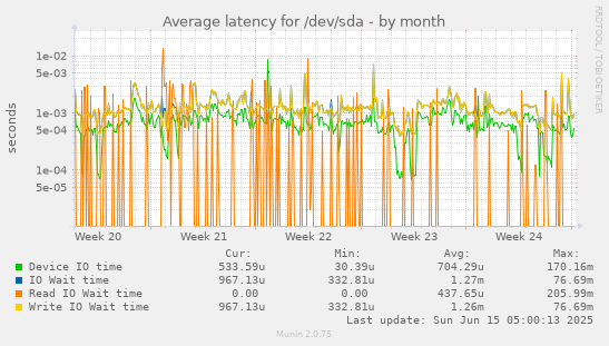 Average latency for /dev/sda