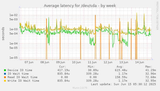 Average latency for /dev/sda