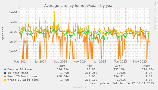 Average latency for /dev/sda