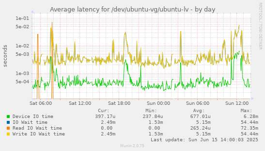 daily graph