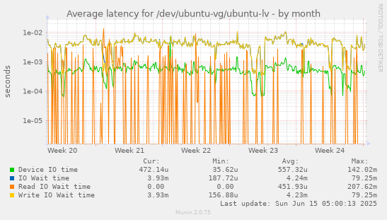 Average latency for /dev/ubuntu-vg/ubuntu-lv