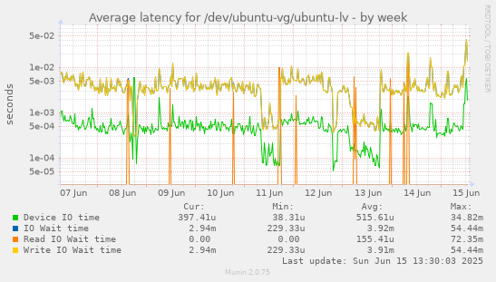 Average latency for /dev/ubuntu-vg/ubuntu-lv