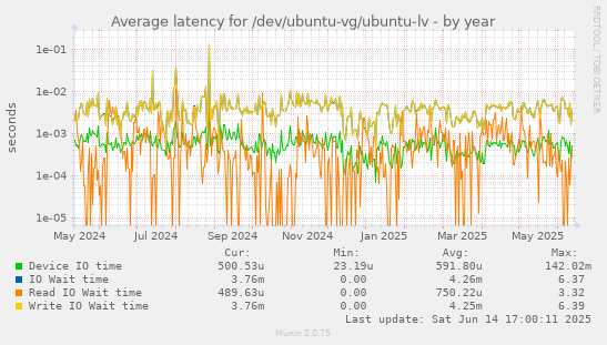 Average latency for /dev/ubuntu-vg/ubuntu-lv