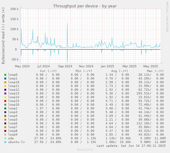 Throughput per device