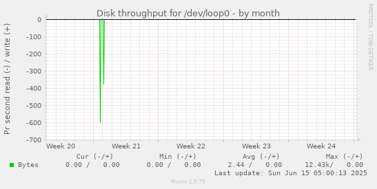 Disk throughput for /dev/loop0