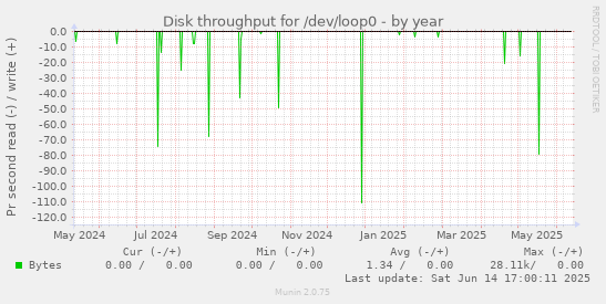 Disk throughput for /dev/loop0