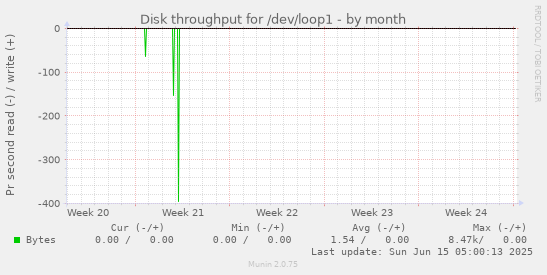 Disk throughput for /dev/loop1