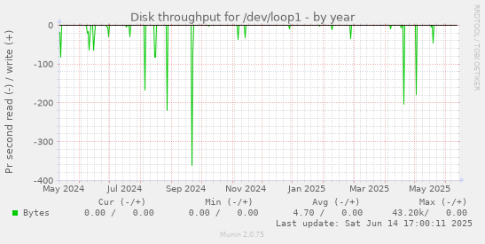 Disk throughput for /dev/loop1