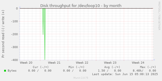 Disk throughput for /dev/loop10