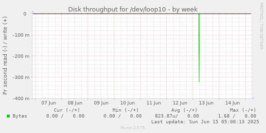 Disk throughput for /dev/loop10