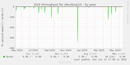 Disk throughput for /dev/loop10