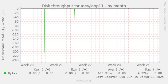 Disk throughput for /dev/loop11