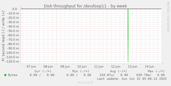 Disk throughput for /dev/loop11