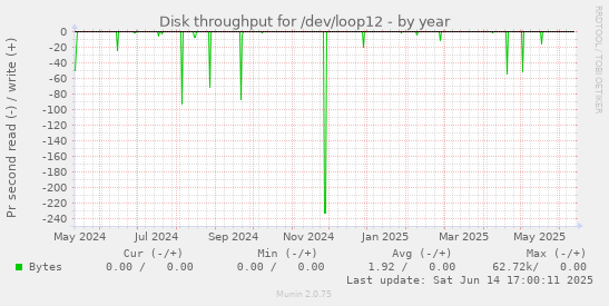 Disk throughput for /dev/loop12