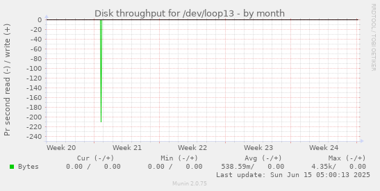 Disk throughput for /dev/loop13