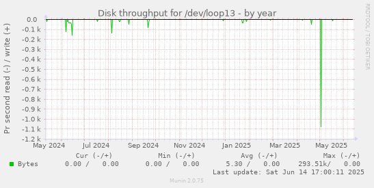 Disk throughput for /dev/loop13