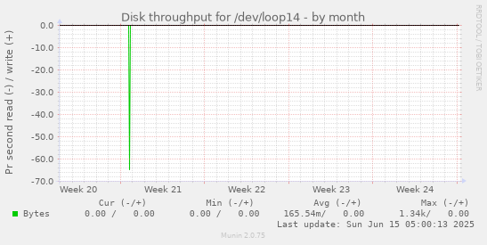 Disk throughput for /dev/loop14