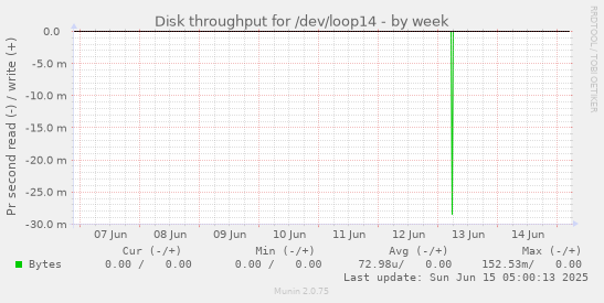 Disk throughput for /dev/loop14