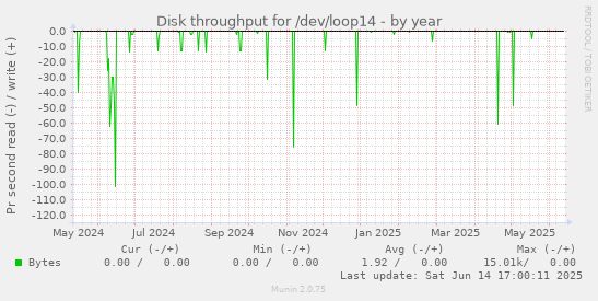 Disk throughput for /dev/loop14
