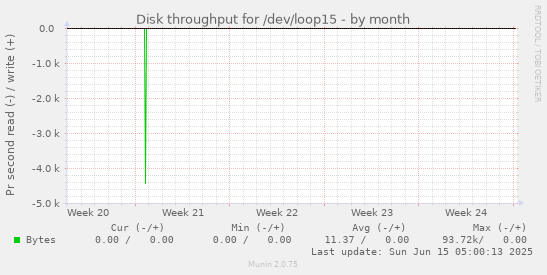 Disk throughput for /dev/loop15