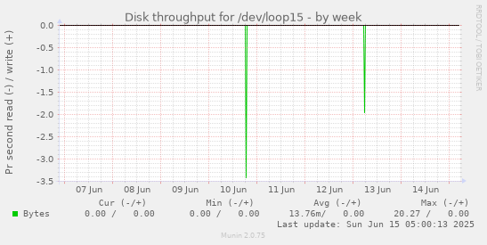 Disk throughput for /dev/loop15