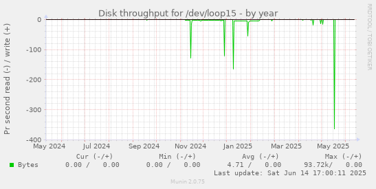 Disk throughput for /dev/loop15