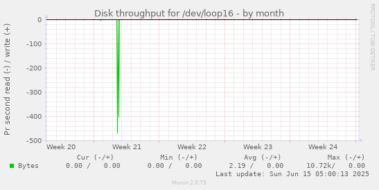 Disk throughput for /dev/loop16
