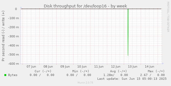 Disk throughput for /dev/loop16
