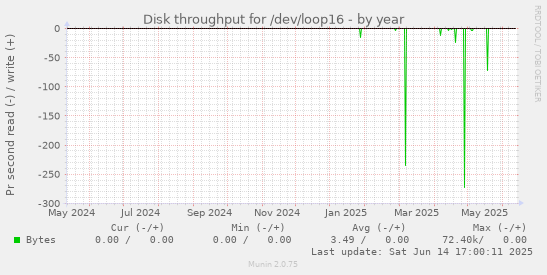 Disk throughput for /dev/loop16