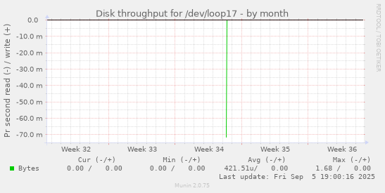 Disk throughput for /dev/loop17