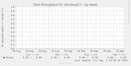 Disk throughput for /dev/loop17